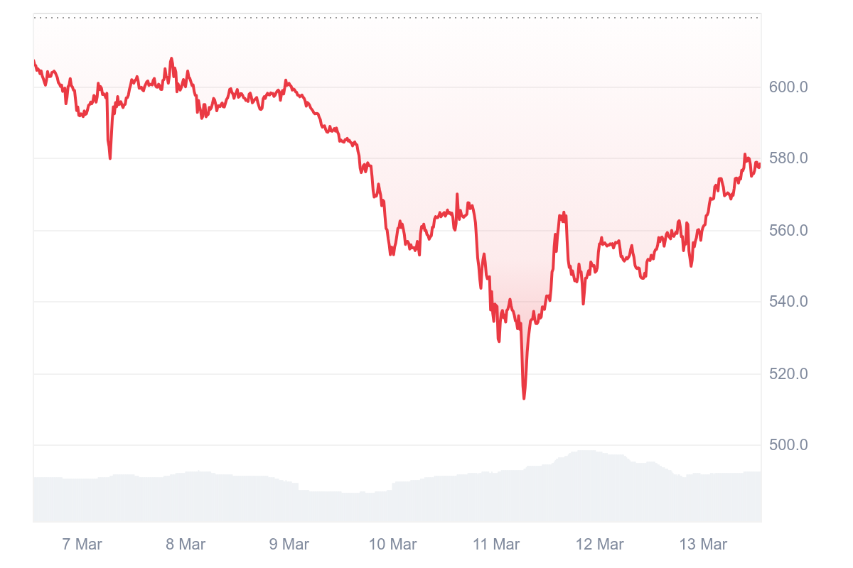 BNB Son 48 Saatte %15 Değer Kazandı!
