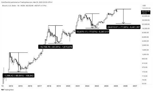 Bitcoin Ayı Piyasası ve Fiyat Tahminleri