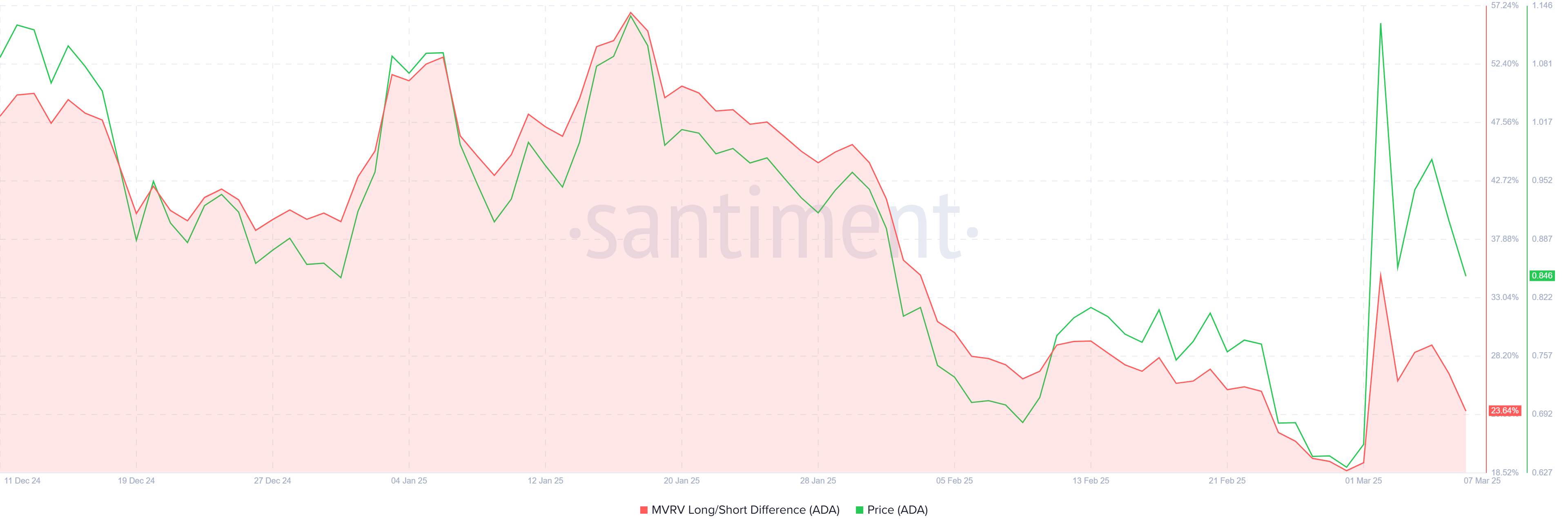 Cardano (ADA) Piyasasında Son Gelişmeler