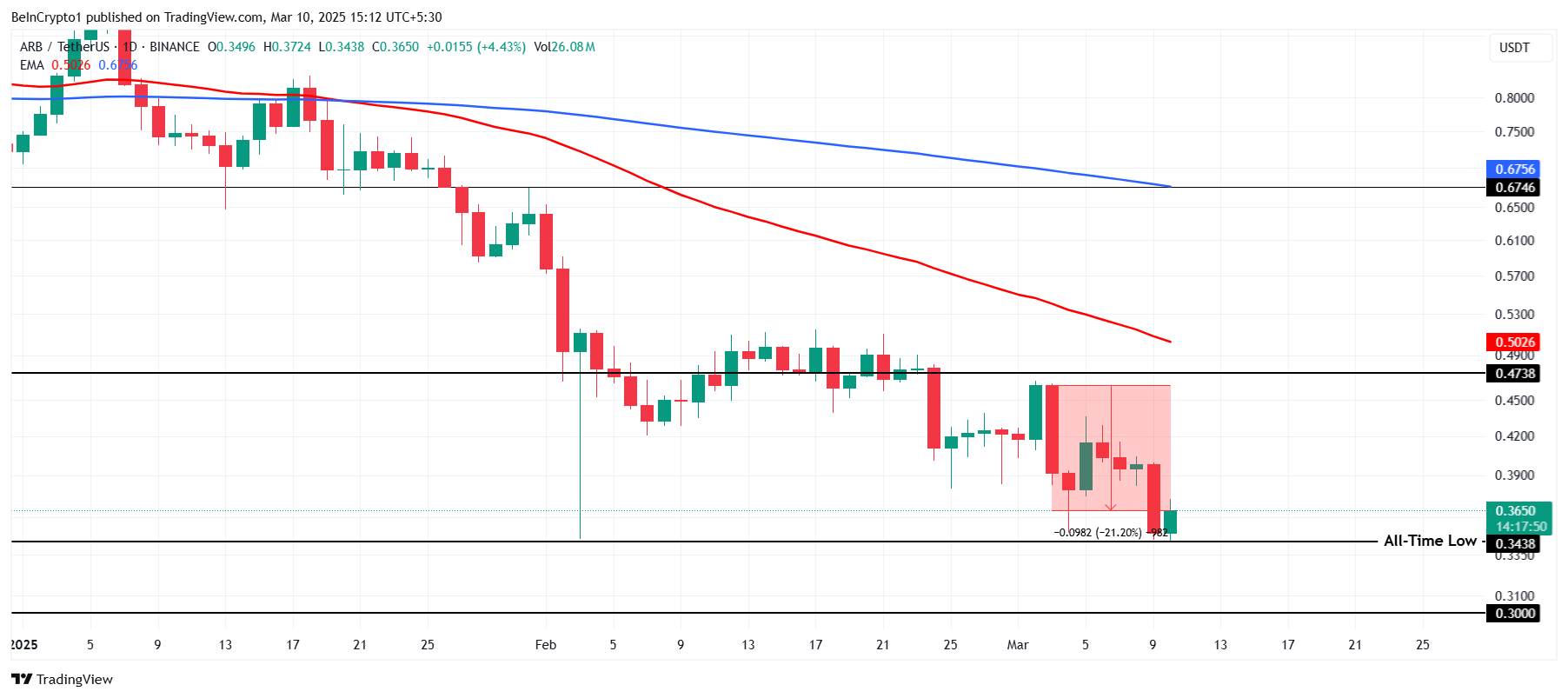 Kripto Para Piyasasında Düşüş: Üç Altcoin Analizi