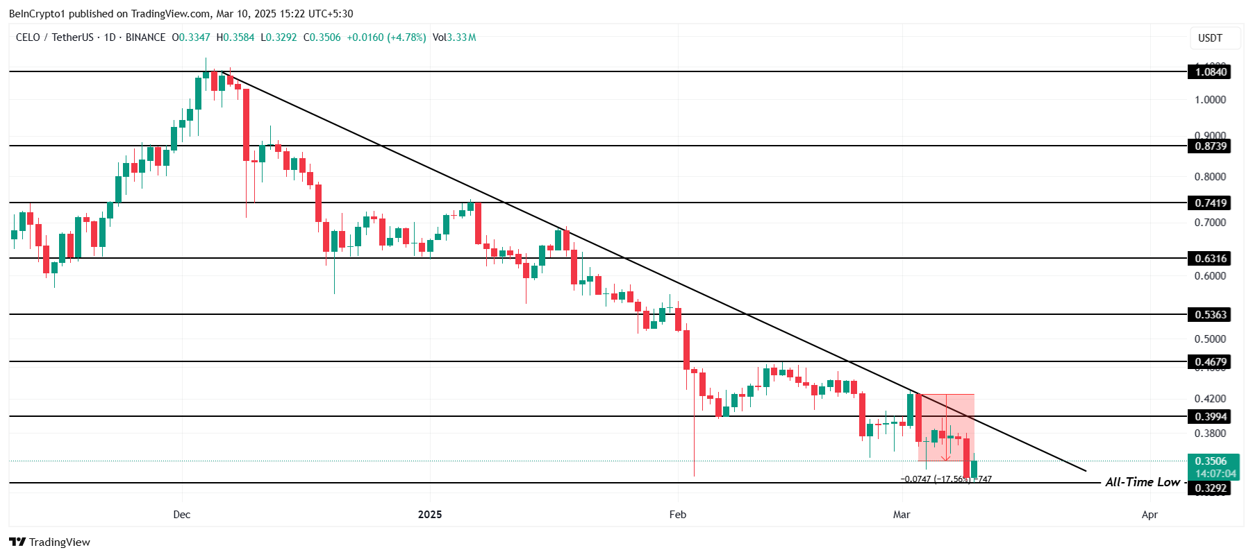 Kripto Para Piyasasında Düşüş: Üç Altcoin Analizi