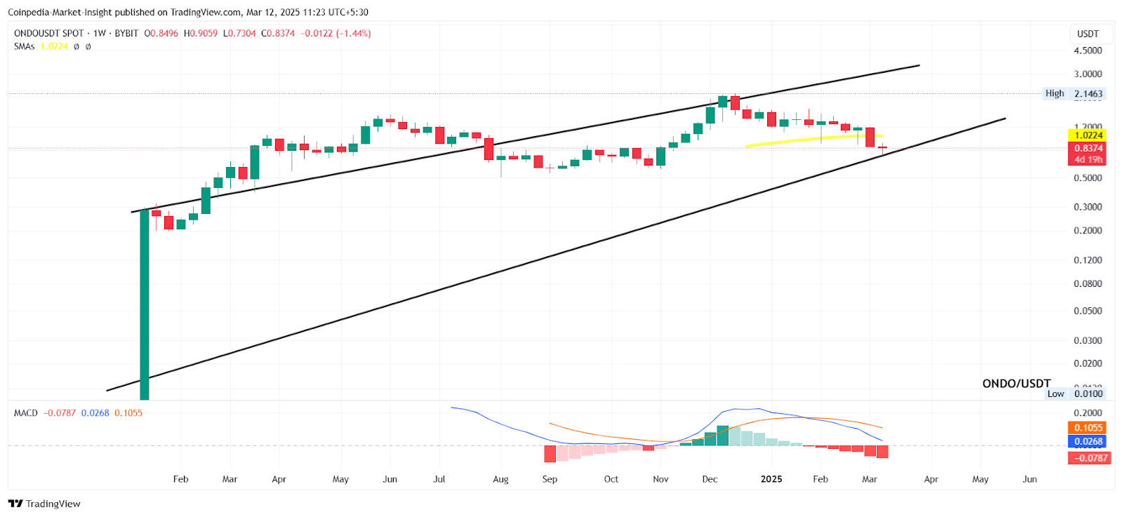 İkinci Sırada Chainlink (LINK) Var