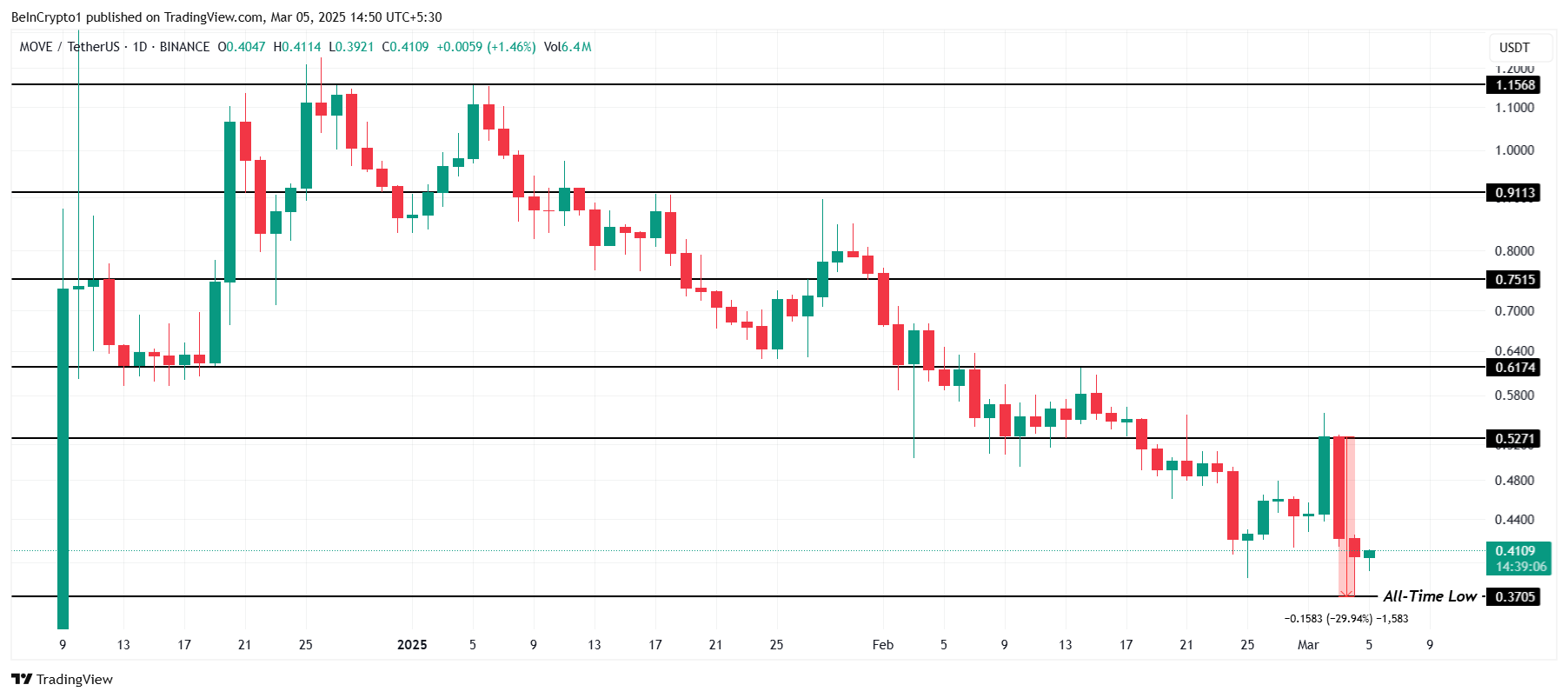 Kripto Piyasasında Çöküş ve Analiz
