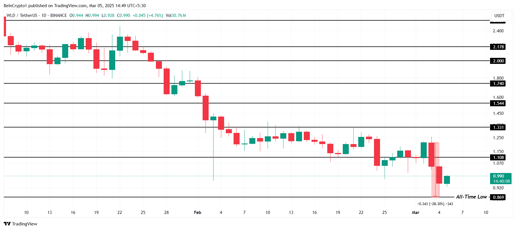 Worldcoin (WLD)