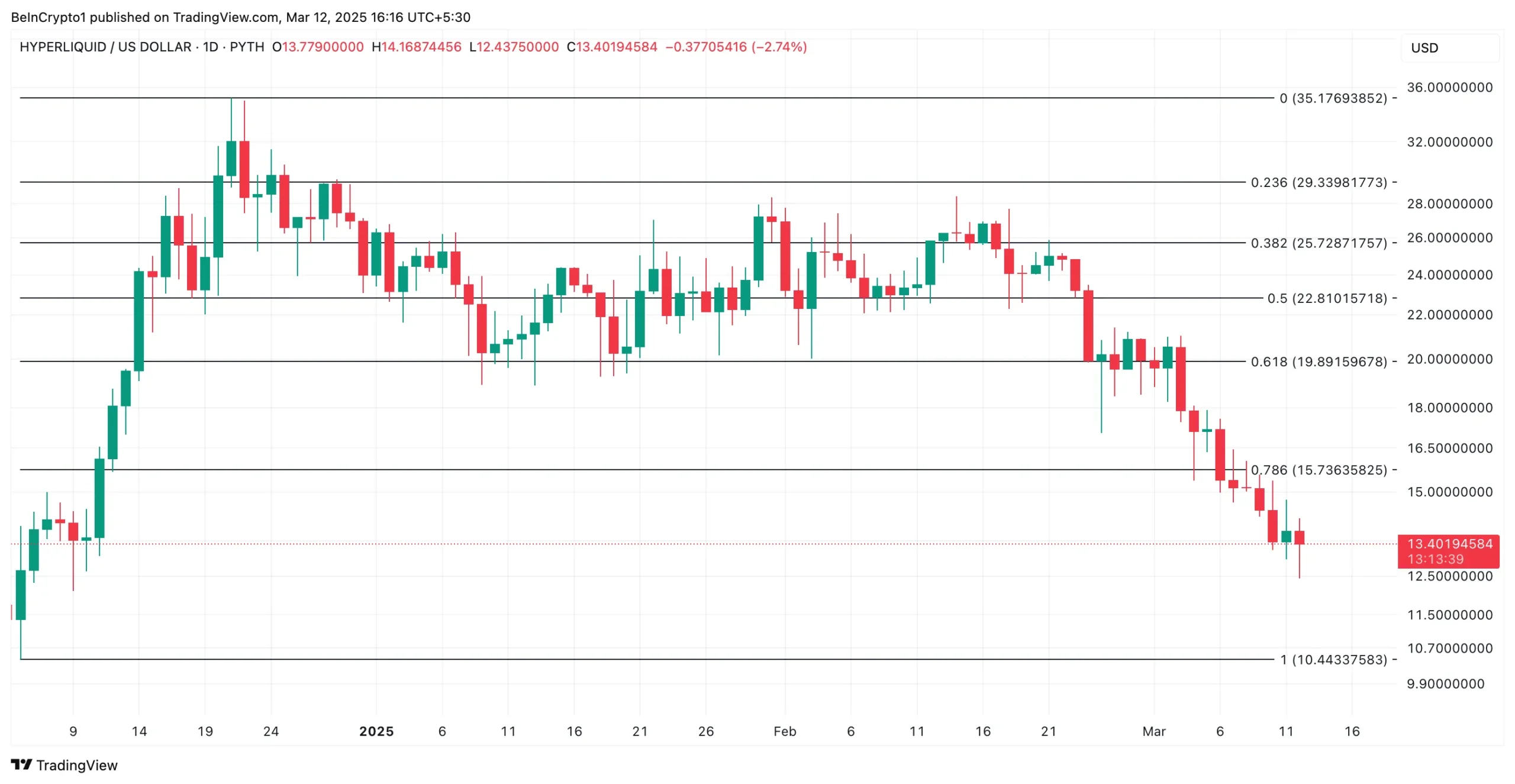 Kripto Piyasasında Yükseliş: Berachain, Uniswap ve Hyperliquid Analizi