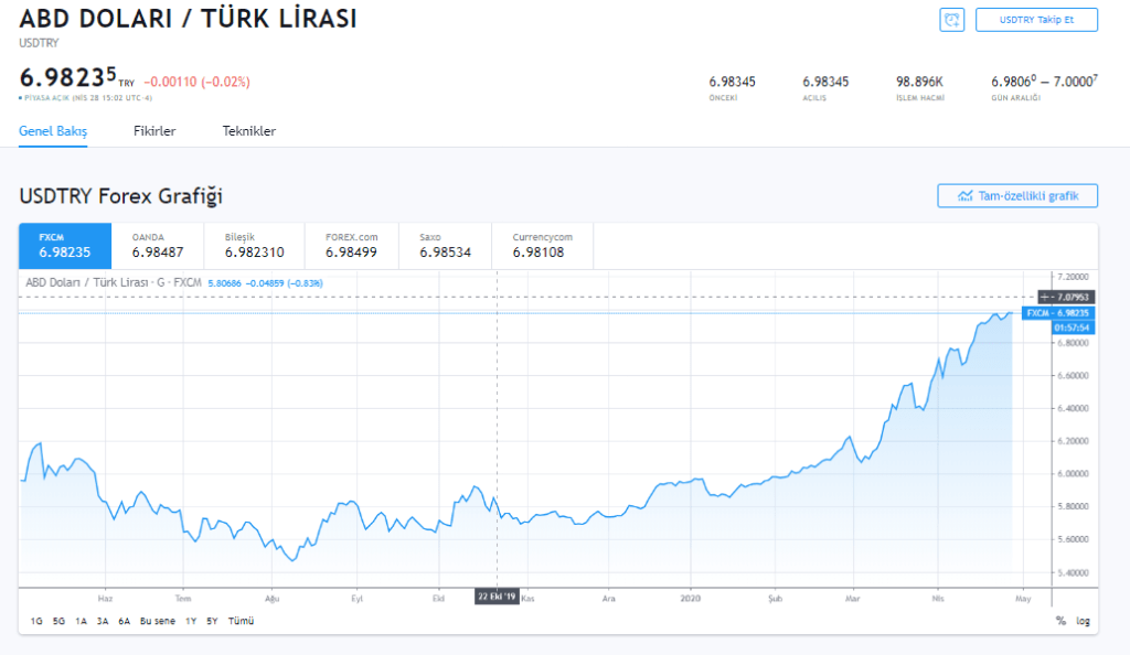 Kriptokoin – Dolar/TL Kurundaki Son Durum ve Analizler