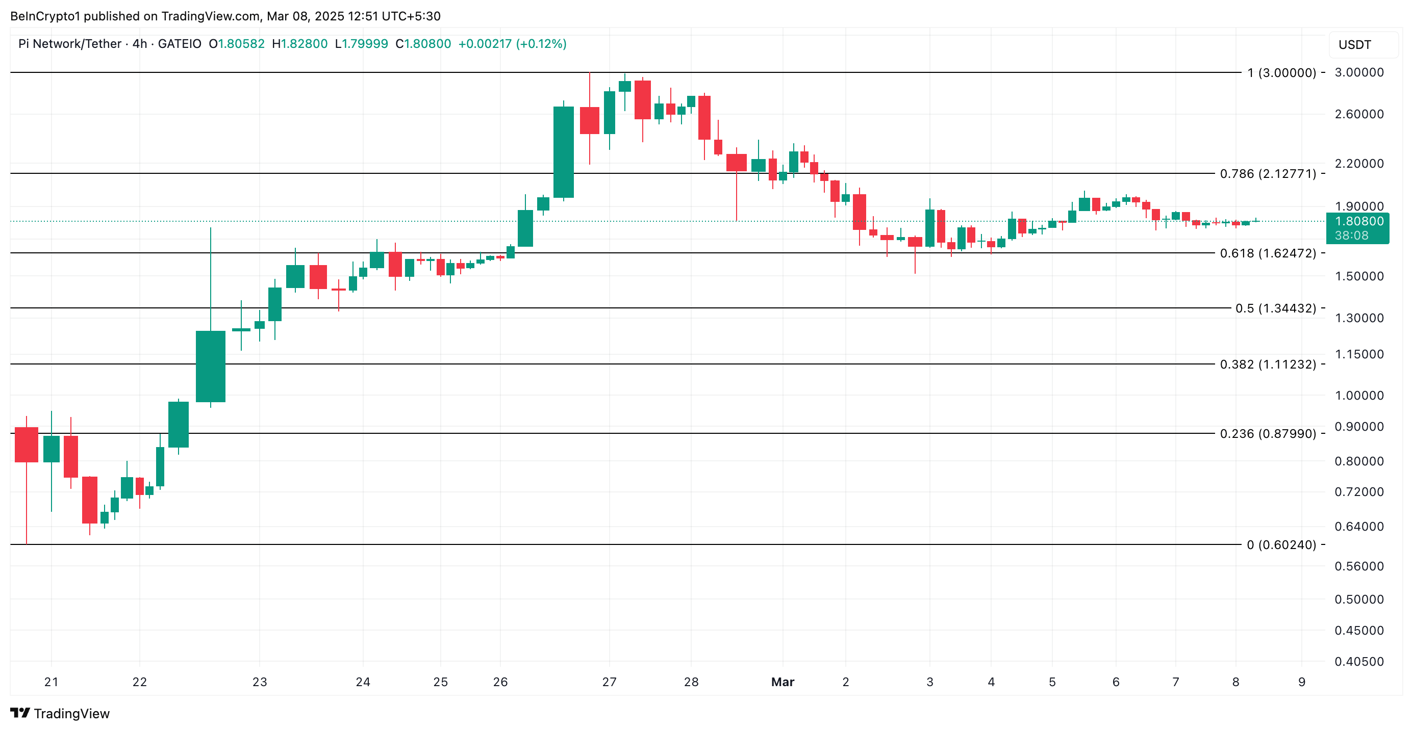 Pi Network (Pi Coin) Son Durum ve Fiyat Analizi
