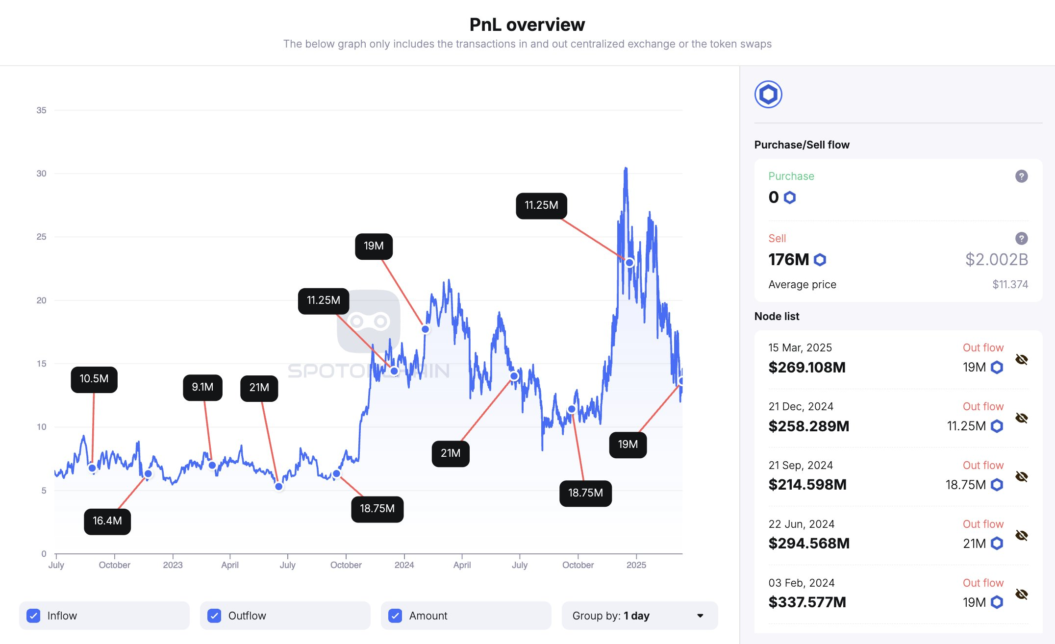 Chainlink’in Son Üç Aylık Süreçteki LINK Kilit Açma Hareketleri