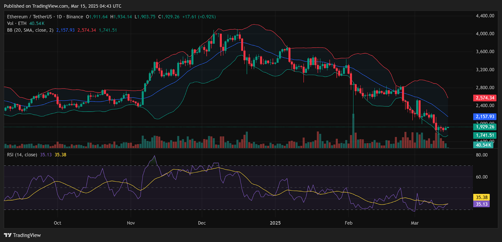 Ethereum (ETH) İçin Kritik Seviyeler ve Teknik Analiz