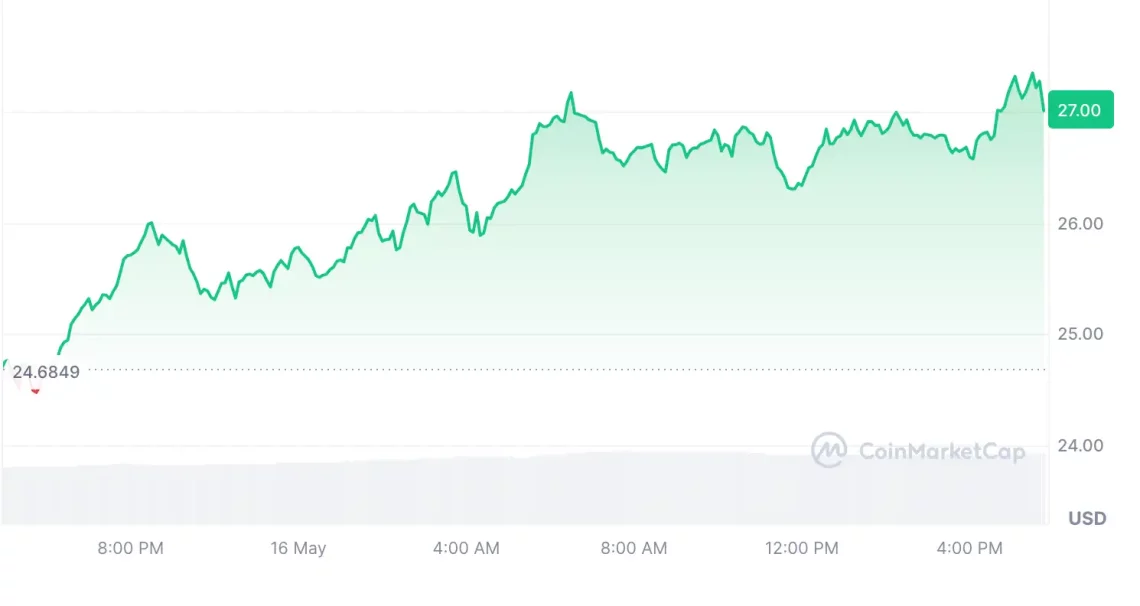 Kripto Para Piyasasında Güncel Gelişmeler ve En Çok Kazanan Altcoinler