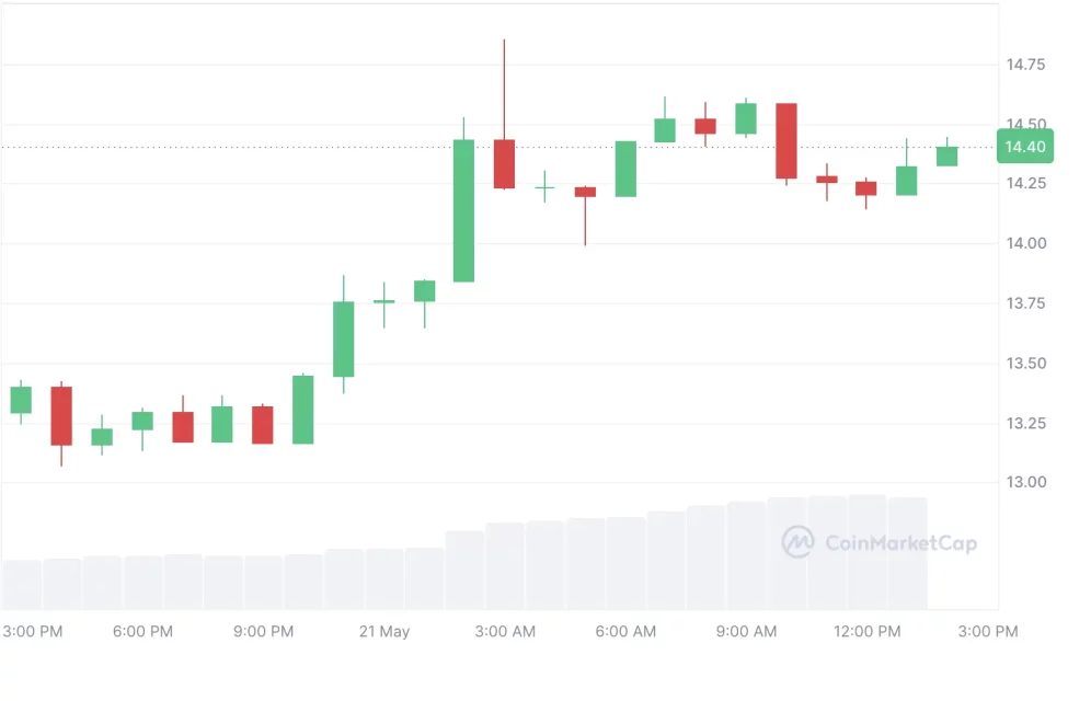 Altcoin’lerdeki Güncel Durum ve Bazı Öne Çıkanlar