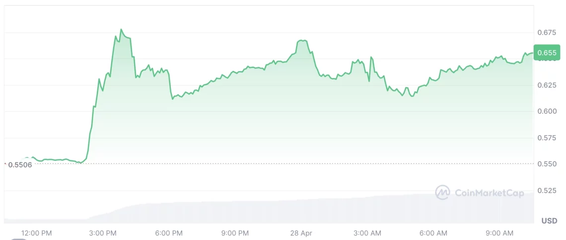 Altcoin Piyasasında Günün Parlayan Yıldızları