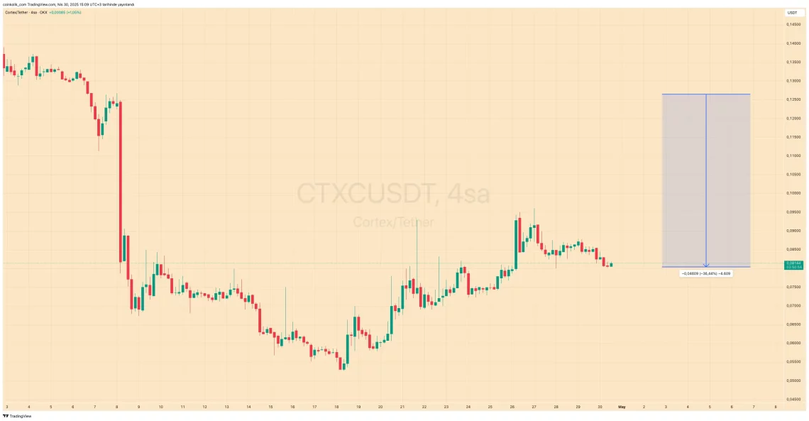 Binance Delist Etti, Projeler Çakıldı