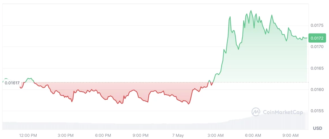 Günün En Çok Yükselen Altcoin’leri