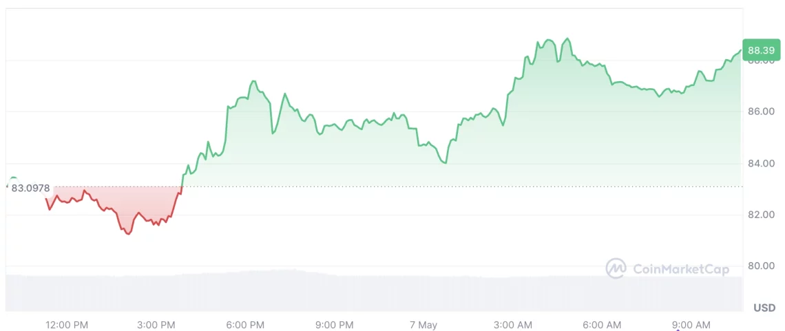 Günün En Çok Yükselen Altcoin’leri