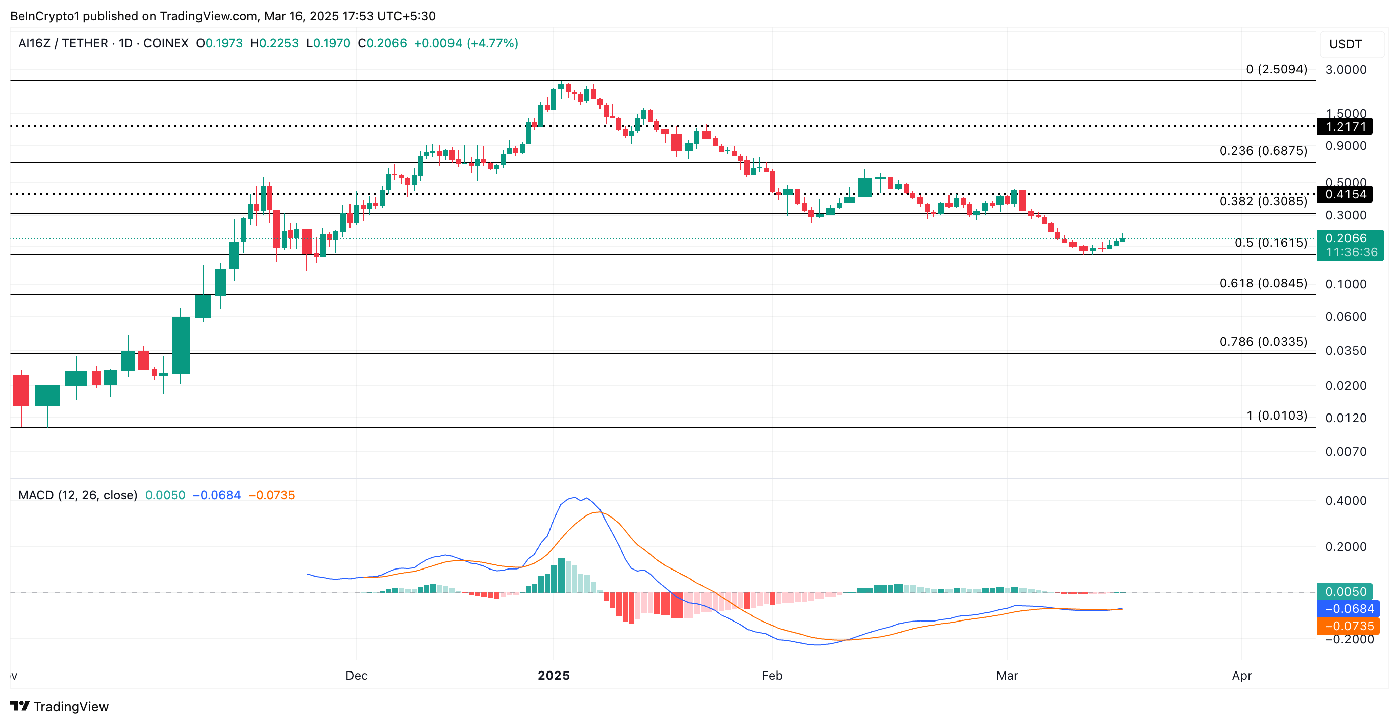 Aixbt (AIXBT): Yüksek İşlem Hacmi ile Güçlü Yükseliş