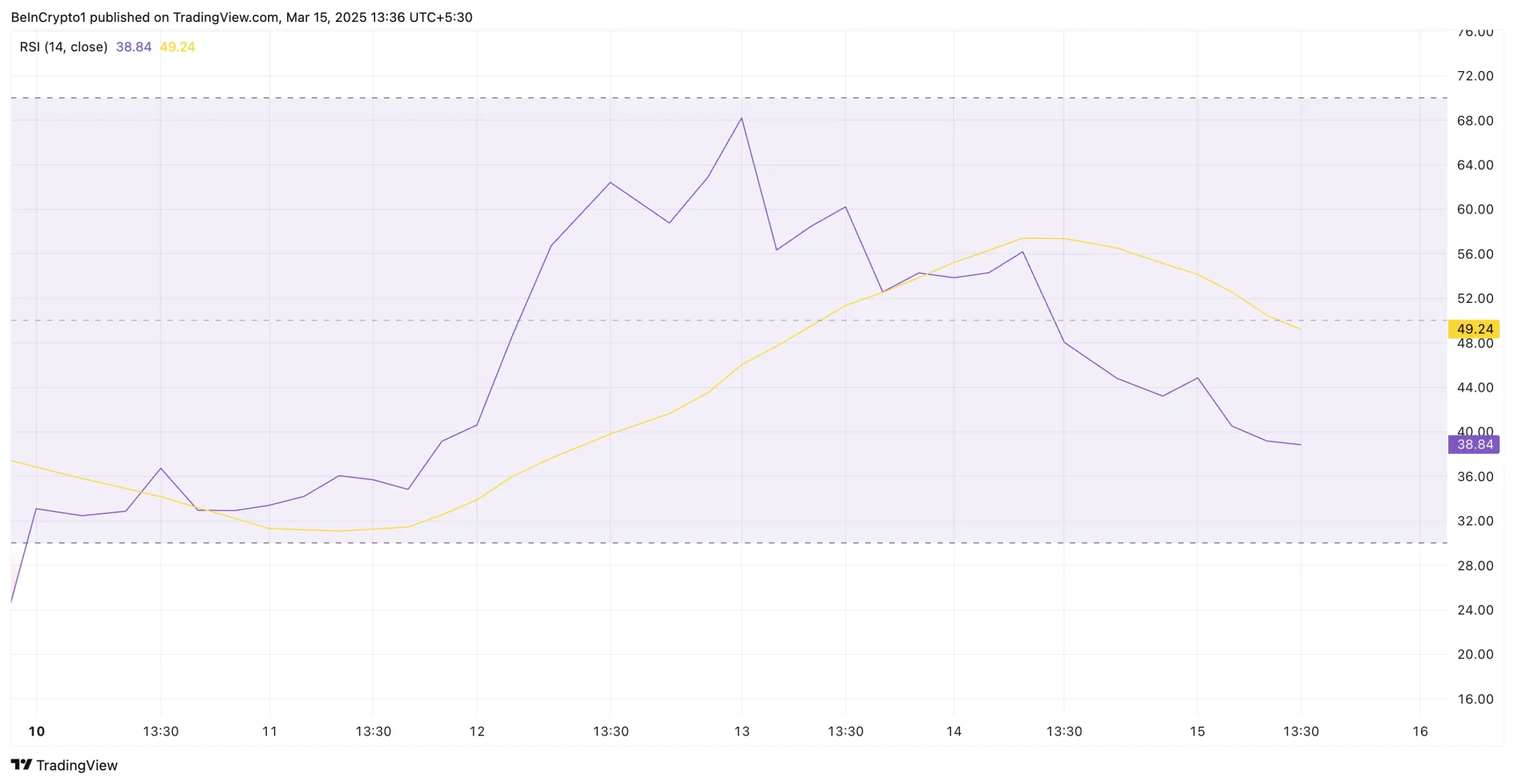 Pi Günü Sonrası Sert Düşüşler ve Güncel Durum