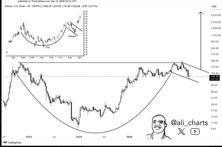Solana’da “Cup-and-Handle” Formasyonu ve Yüksek Potansiyel