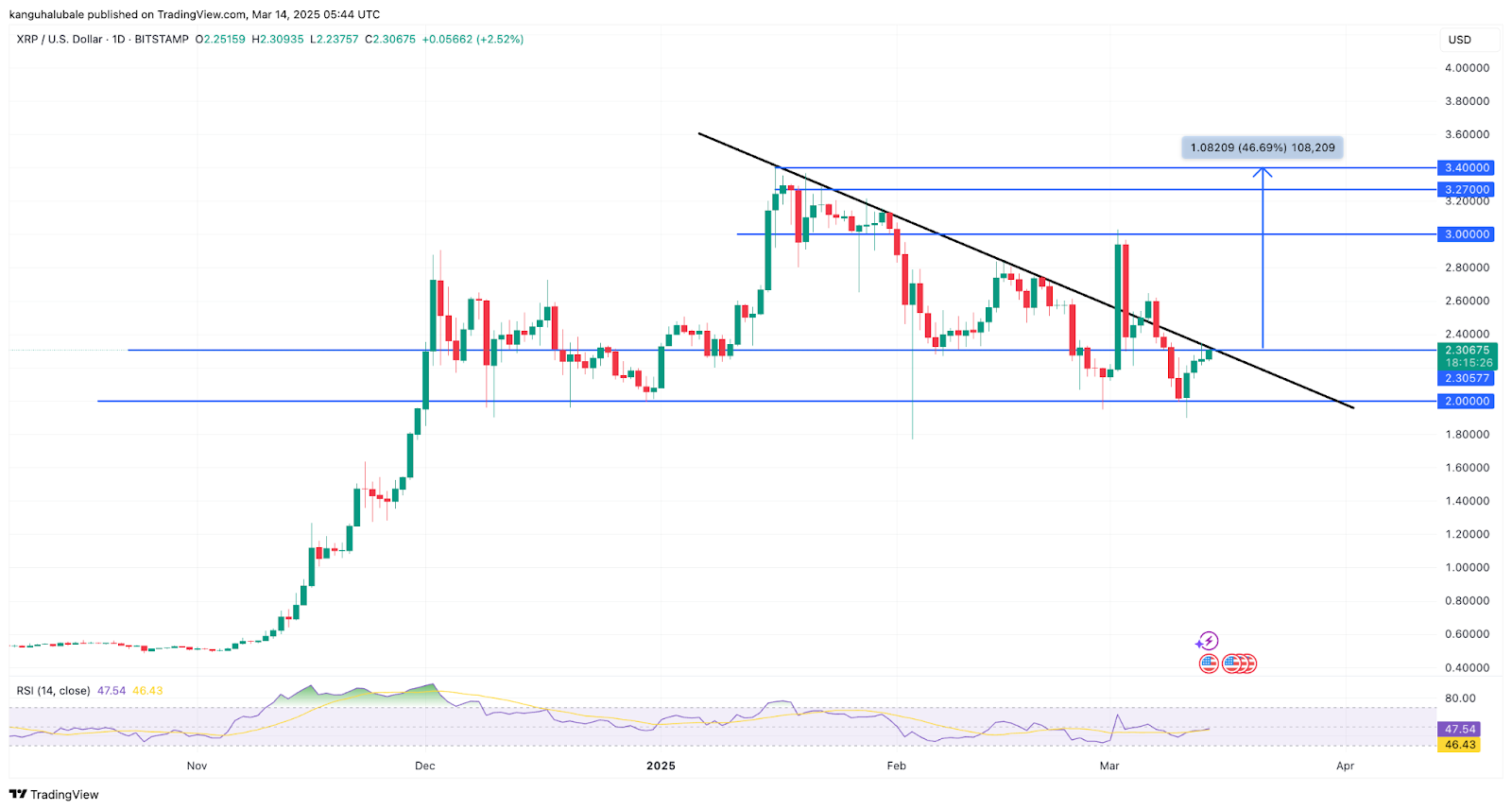 XRP Coin’in Teknik Görünümünde Olumlu Sinyaller